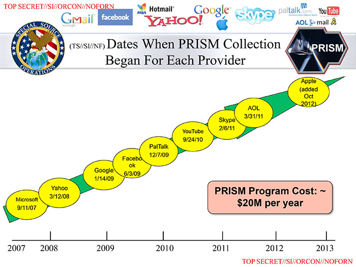 Uno de los documentos que reveló Edward Snowden. Se pueden ver las compañías que se unieron al programa PRISM.